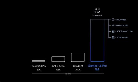 I test AI for a living and Google’s Gemini Pro 1.5 is a true turning .